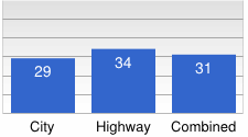 Chart: City, 29; Highway, 34; Combined, 31